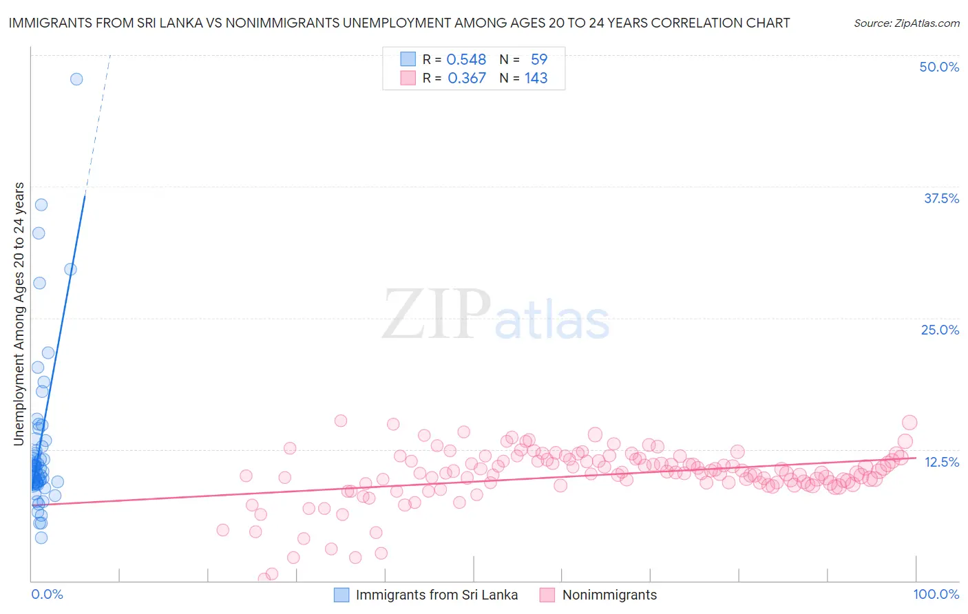 Immigrants from Sri Lanka vs Nonimmigrants Unemployment Among Ages 20 to 24 years