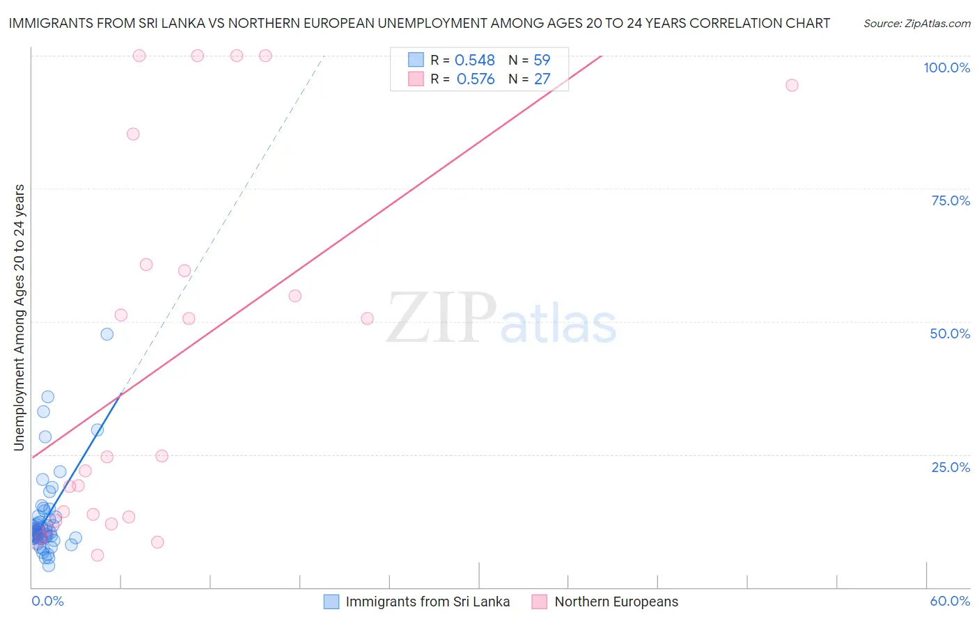 Immigrants from Sri Lanka vs Northern European Unemployment Among Ages 20 to 24 years