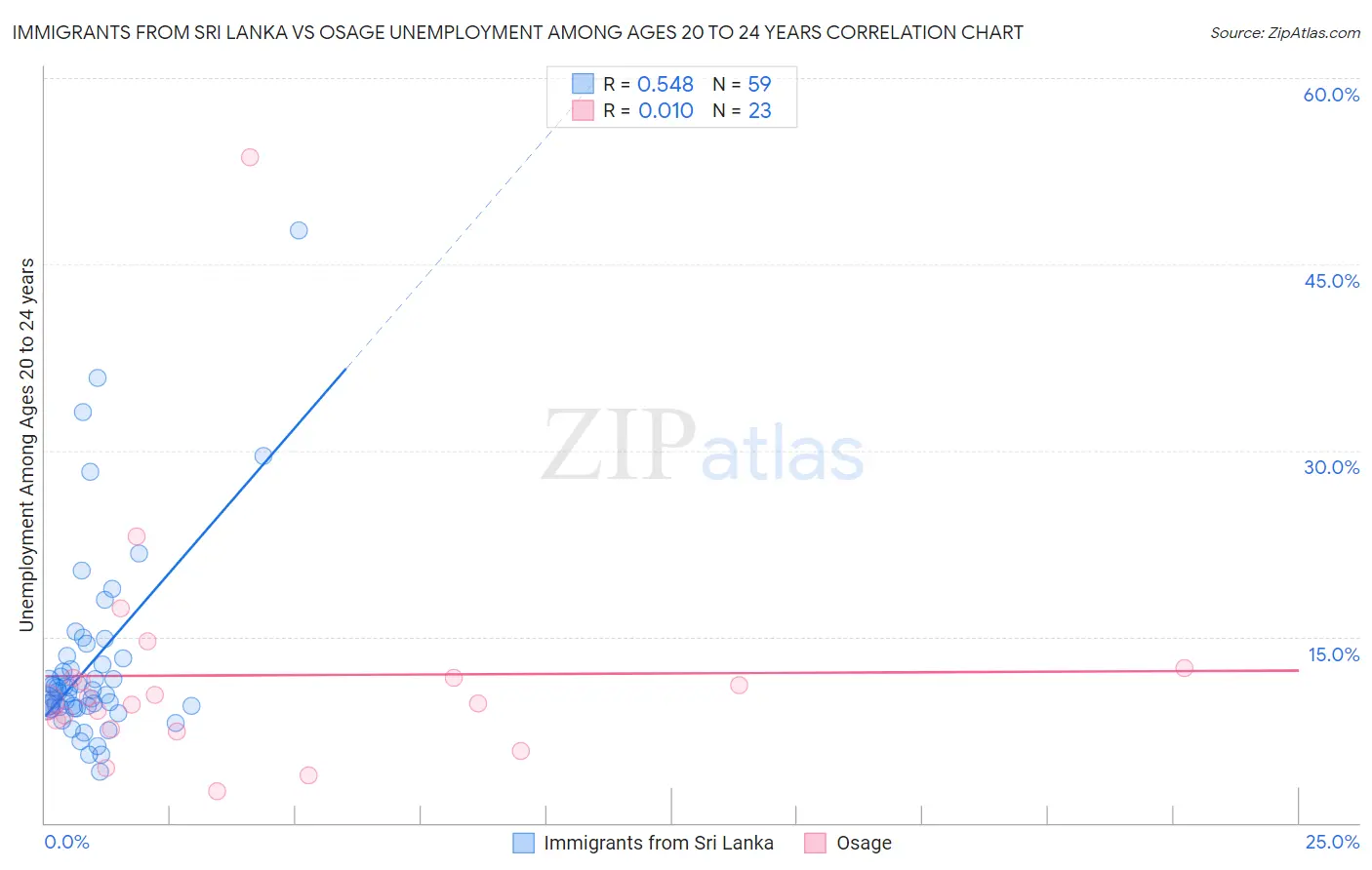 Immigrants from Sri Lanka vs Osage Unemployment Among Ages 20 to 24 years