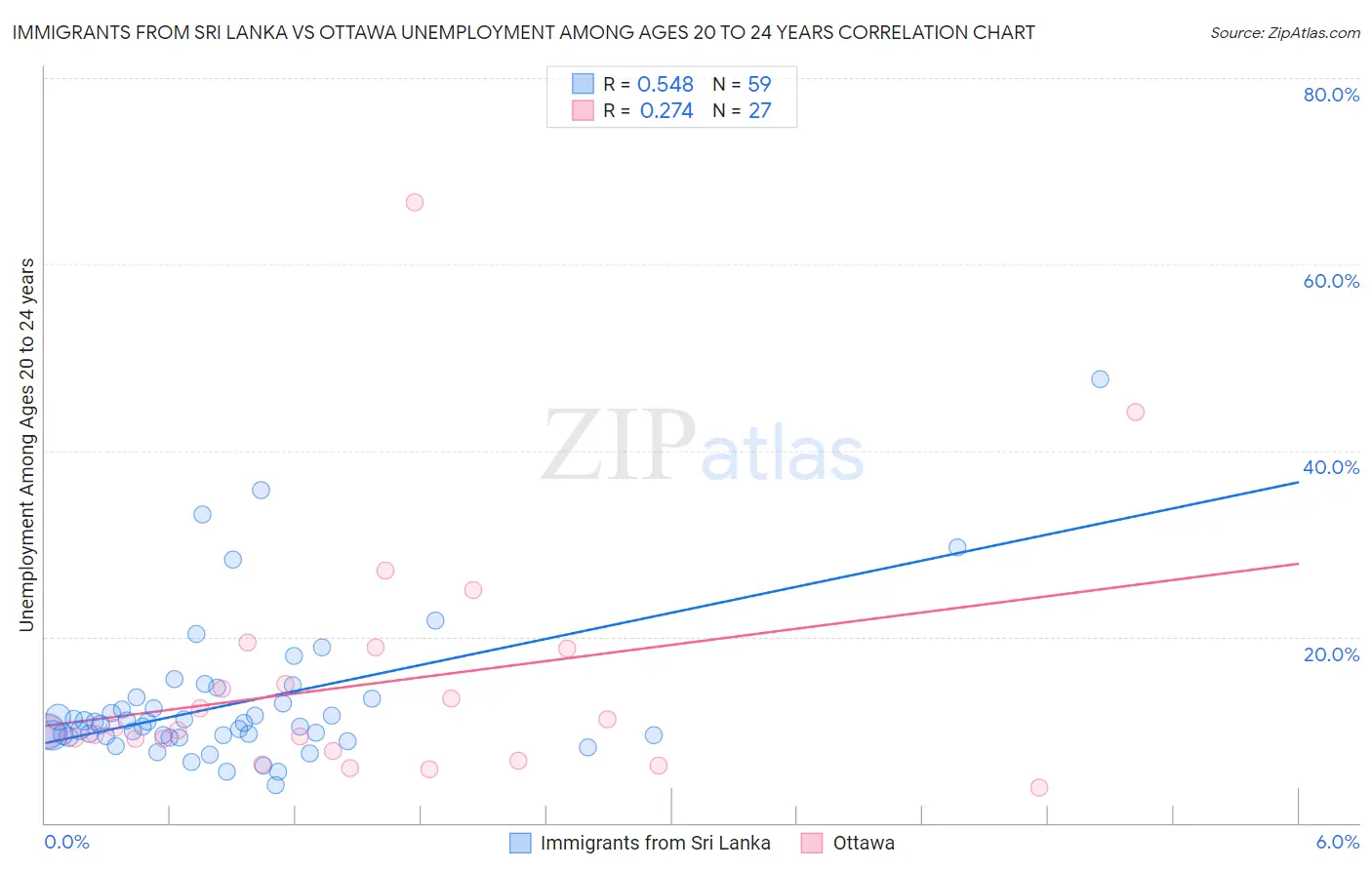 Immigrants from Sri Lanka vs Ottawa Unemployment Among Ages 20 to 24 years