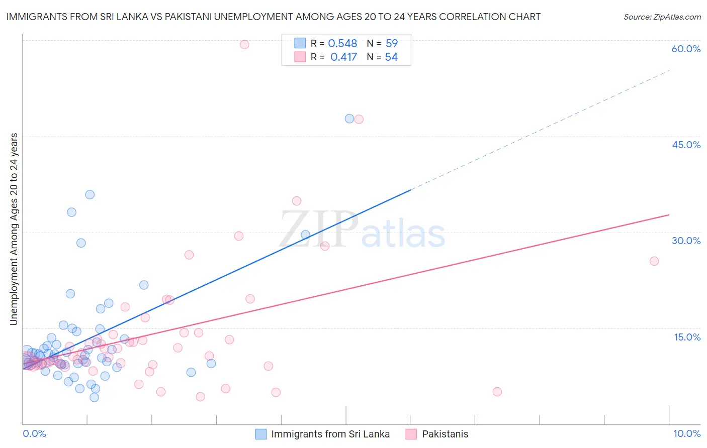 Immigrants from Sri Lanka vs Pakistani Unemployment Among Ages 20 to 24 years