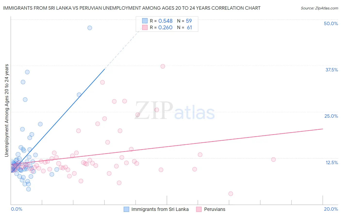 Immigrants from Sri Lanka vs Peruvian Unemployment Among Ages 20 to 24 years