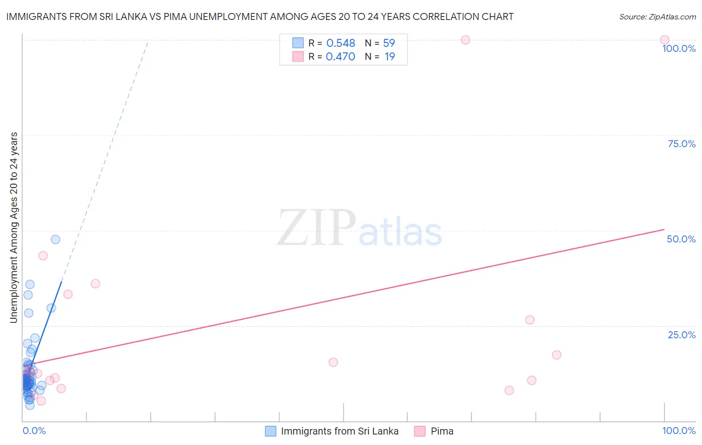 Immigrants from Sri Lanka vs Pima Unemployment Among Ages 20 to 24 years
