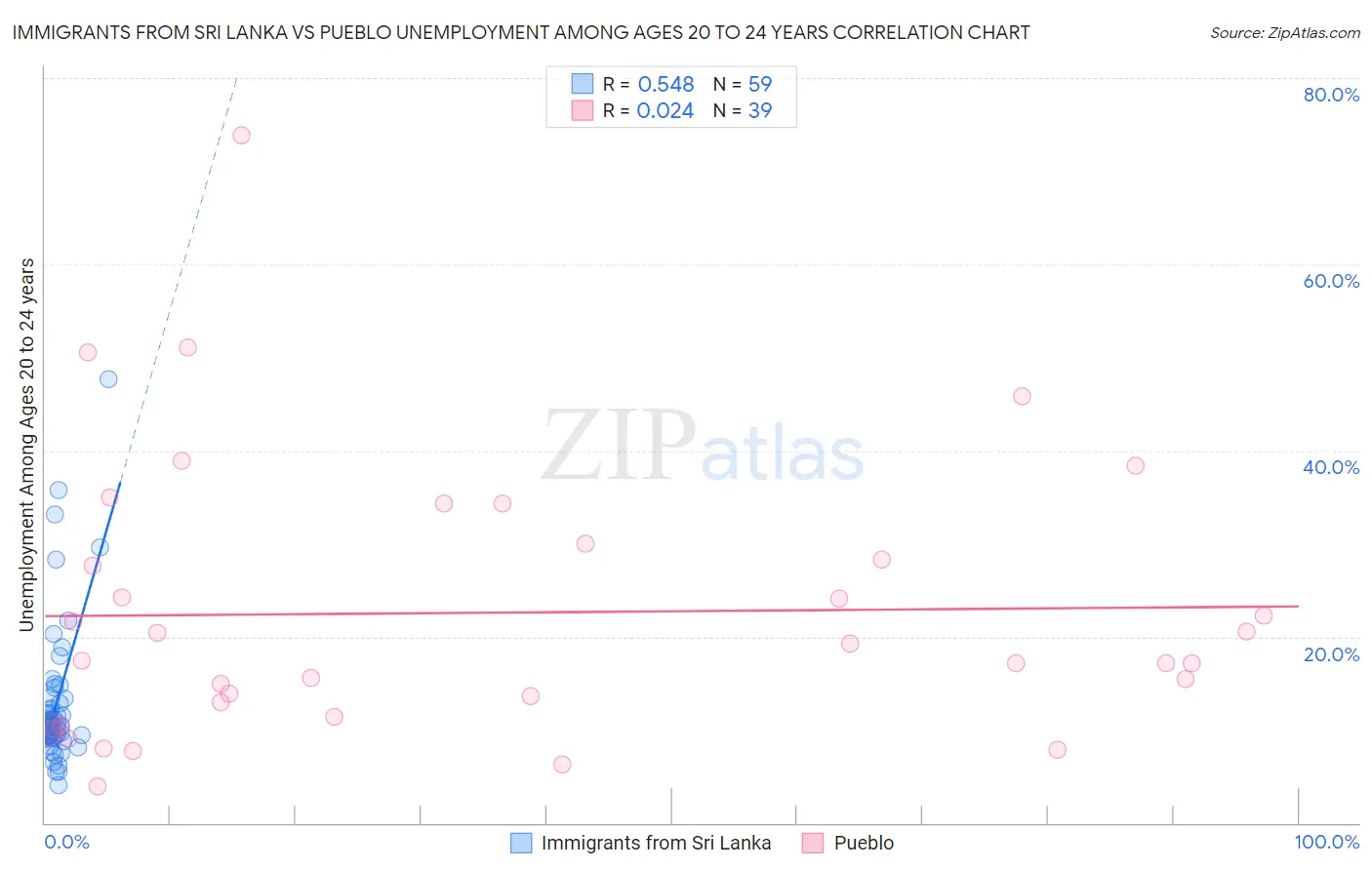 Immigrants from Sri Lanka vs Pueblo Unemployment Among Ages 20 to 24 years