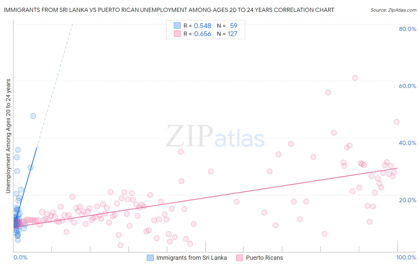 Immigrants from Sri Lanka vs Puerto Rican Unemployment Among Ages 20 to 24 years