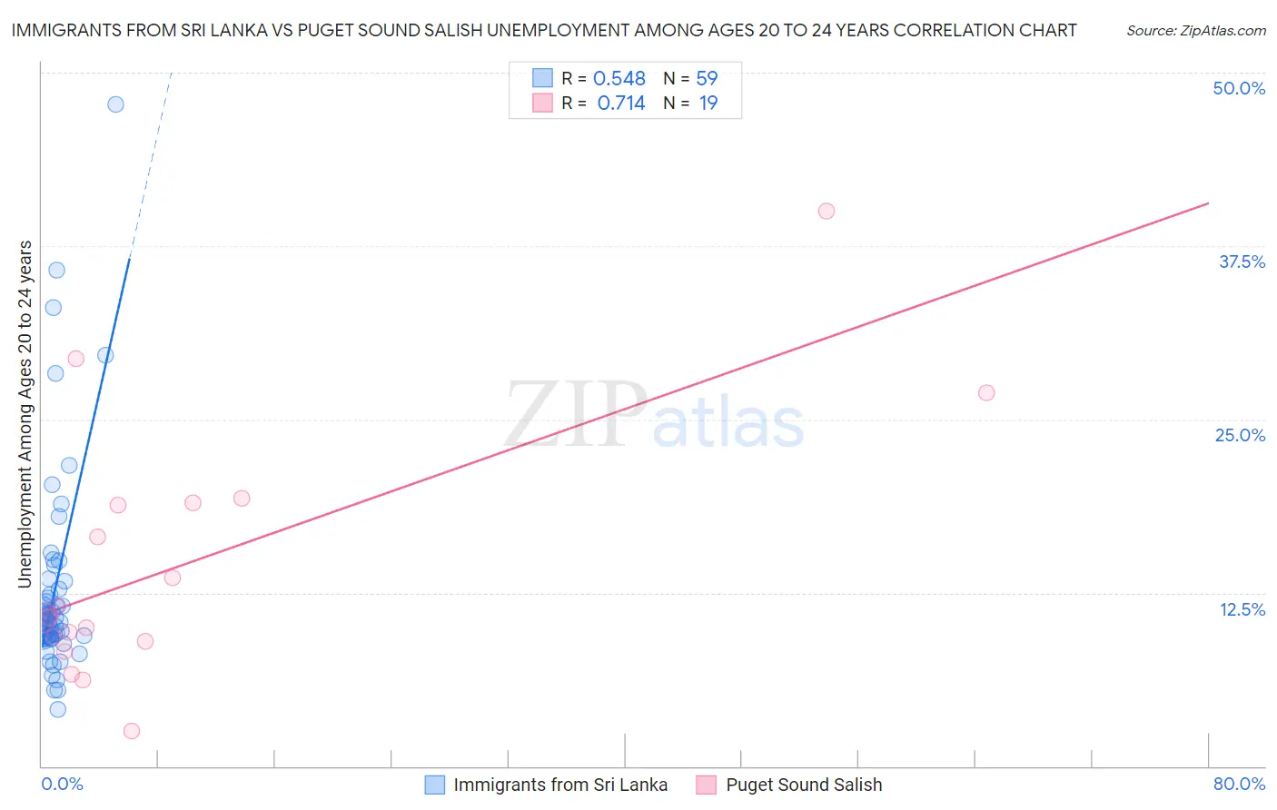 Immigrants from Sri Lanka vs Puget Sound Salish Unemployment Among Ages 20 to 24 years