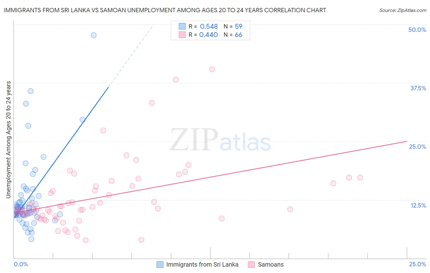 Immigrants from Sri Lanka vs Samoan Unemployment Among Ages 20 to 24 years
