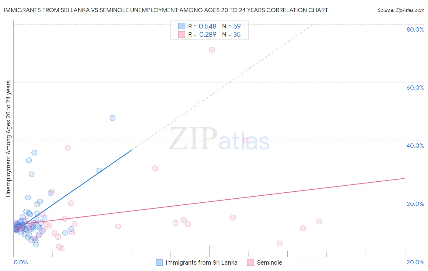 Immigrants from Sri Lanka vs Seminole Unemployment Among Ages 20 to 24 years