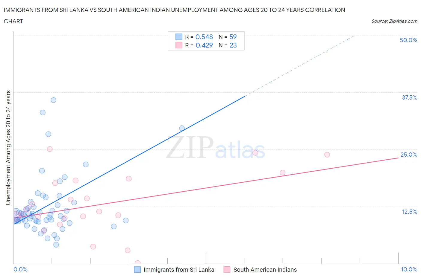 Immigrants from Sri Lanka vs South American Indian Unemployment Among Ages 20 to 24 years
