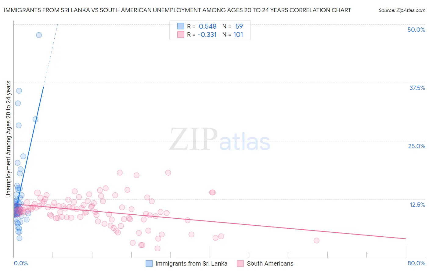 Immigrants from Sri Lanka vs South American Unemployment Among Ages 20 to 24 years