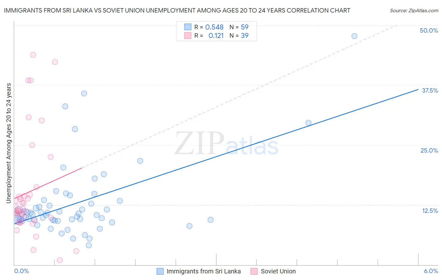 Immigrants from Sri Lanka vs Soviet Union Unemployment Among Ages 20 to 24 years