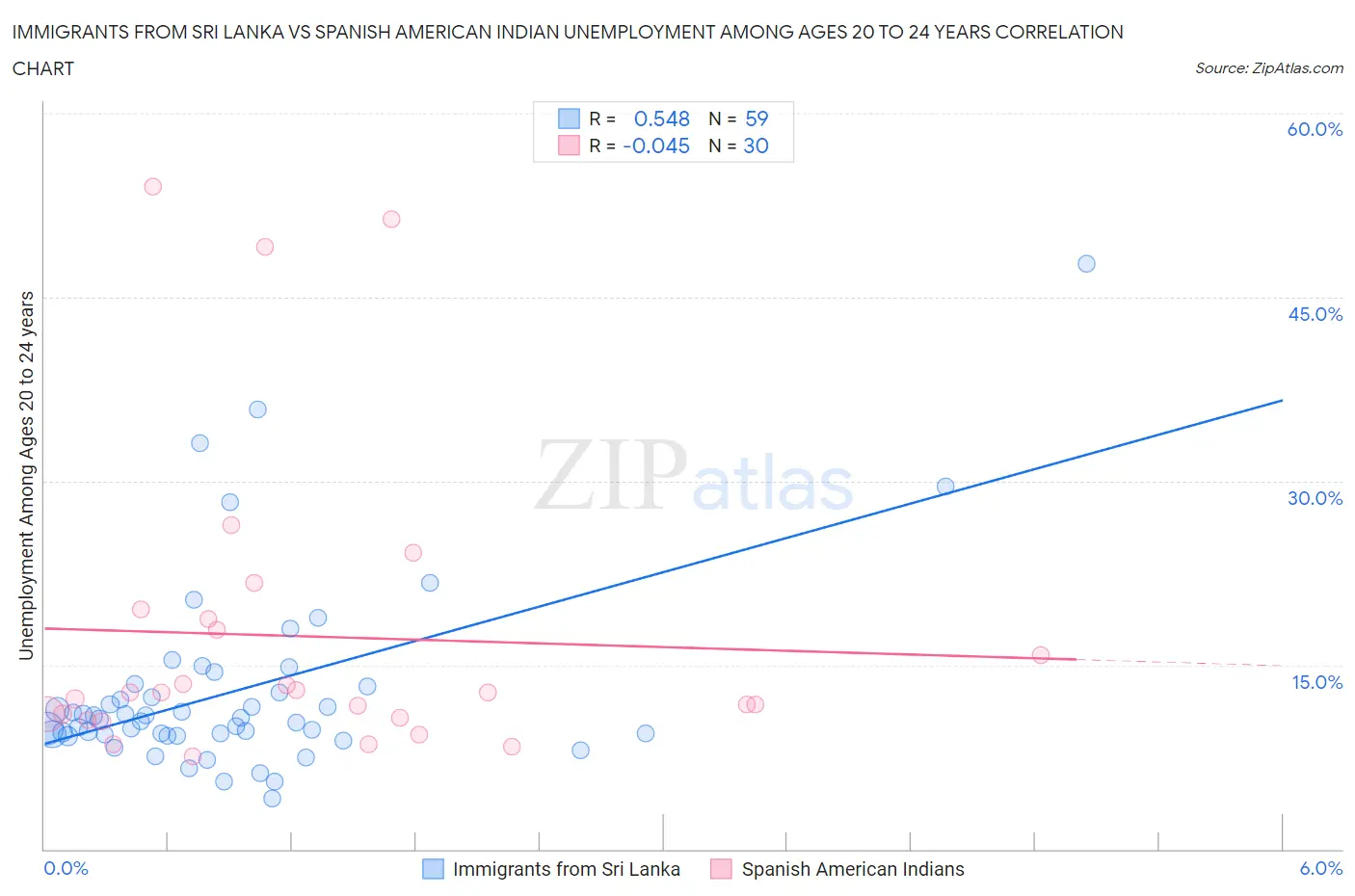 Immigrants from Sri Lanka vs Spanish American Indian Unemployment Among Ages 20 to 24 years