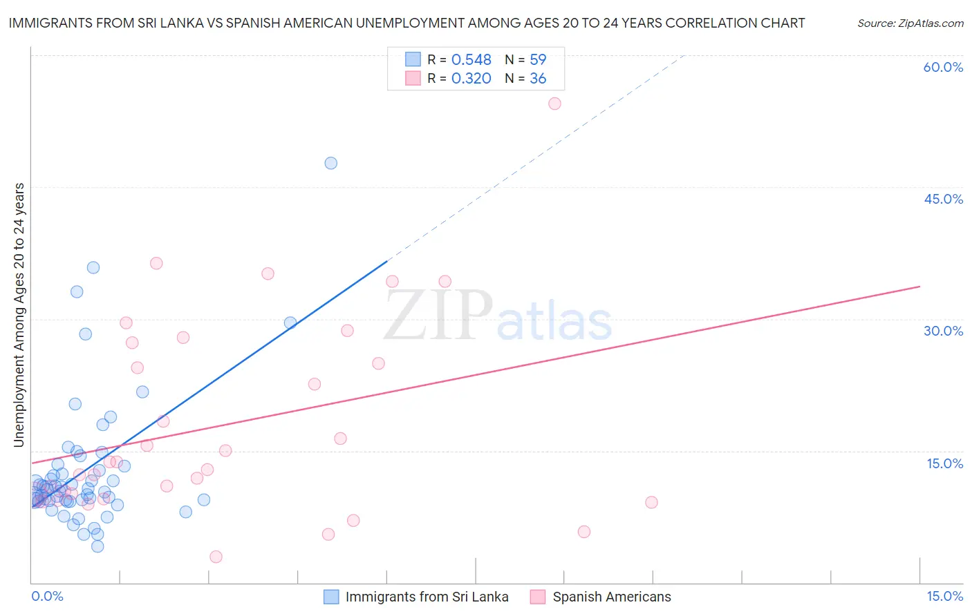 Immigrants from Sri Lanka vs Spanish American Unemployment Among Ages 20 to 24 years