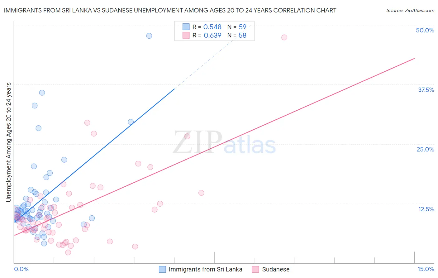 Immigrants from Sri Lanka vs Sudanese Unemployment Among Ages 20 to 24 years