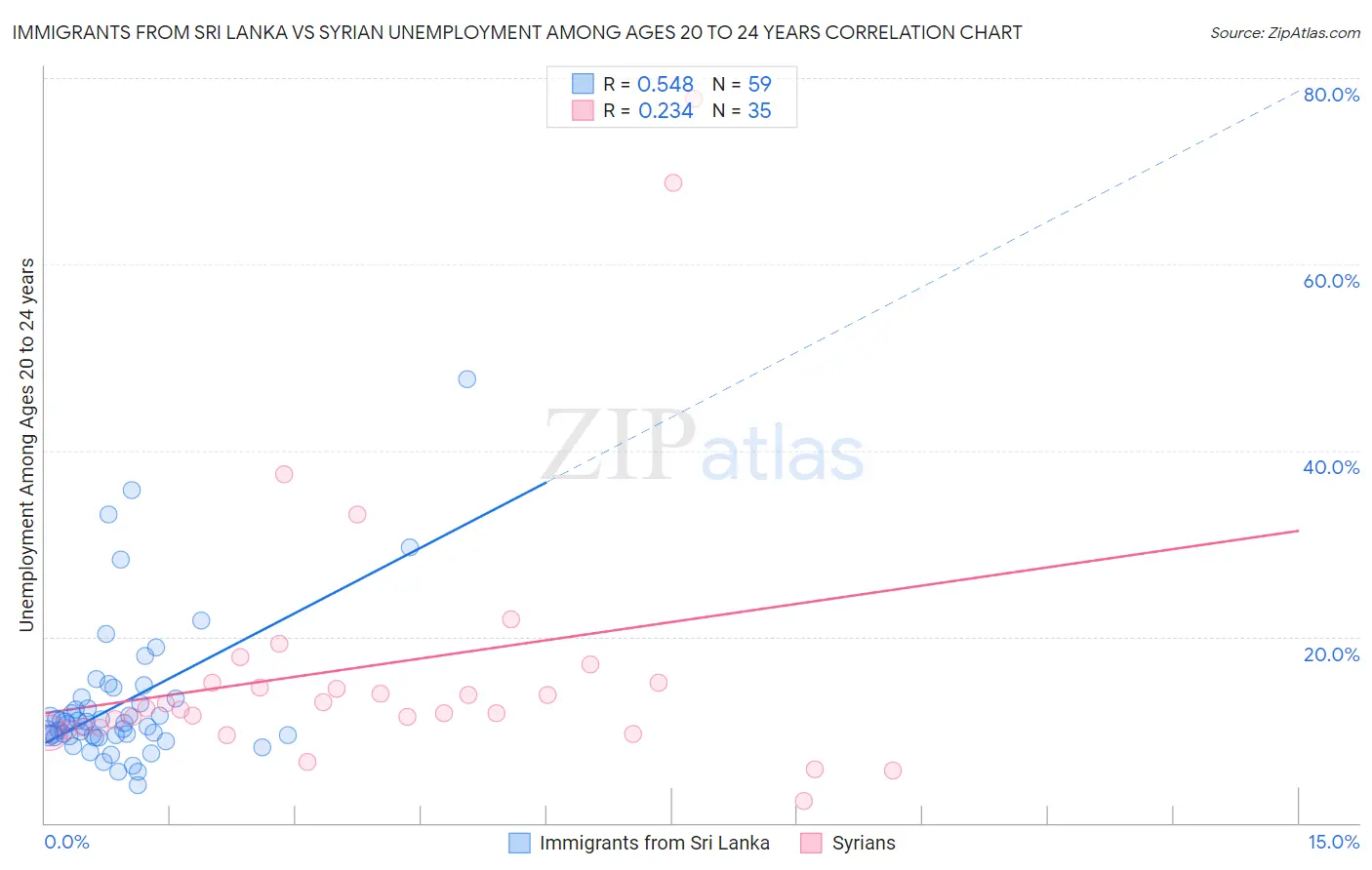 Immigrants from Sri Lanka vs Syrian Unemployment Among Ages 20 to 24 years