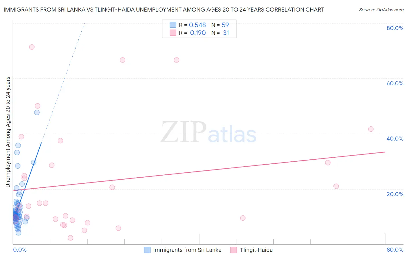 Immigrants from Sri Lanka vs Tlingit-Haida Unemployment Among Ages 20 to 24 years
