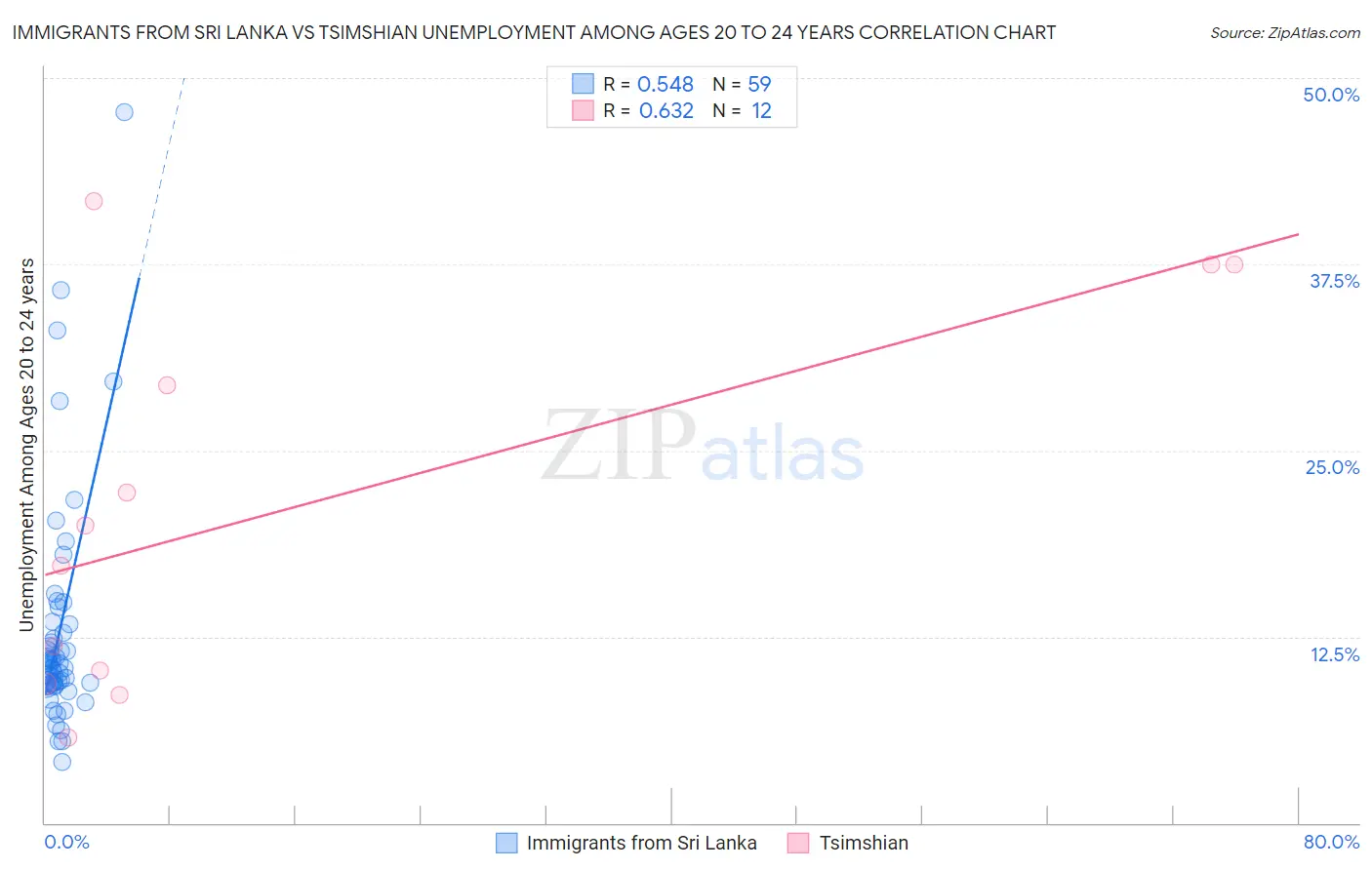 Immigrants from Sri Lanka vs Tsimshian Unemployment Among Ages 20 to 24 years