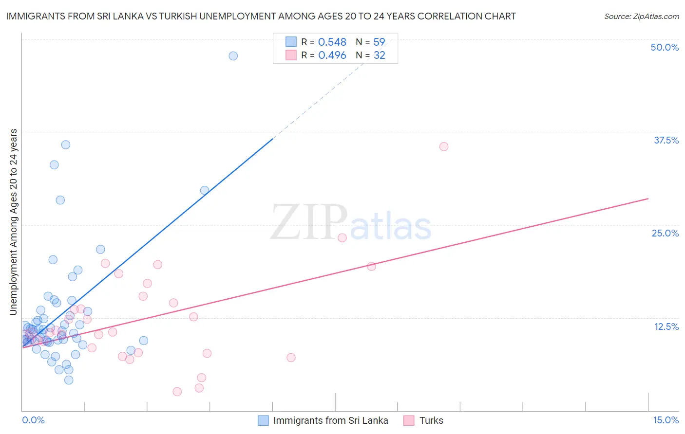Immigrants from Sri Lanka vs Turkish Unemployment Among Ages 20 to 24 years