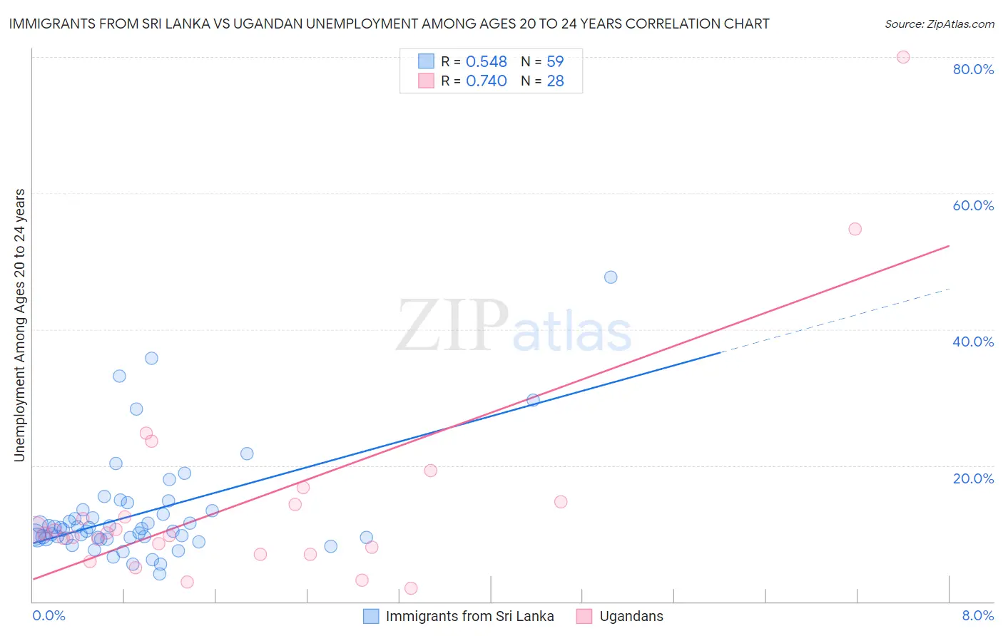Immigrants from Sri Lanka vs Ugandan Unemployment Among Ages 20 to 24 years