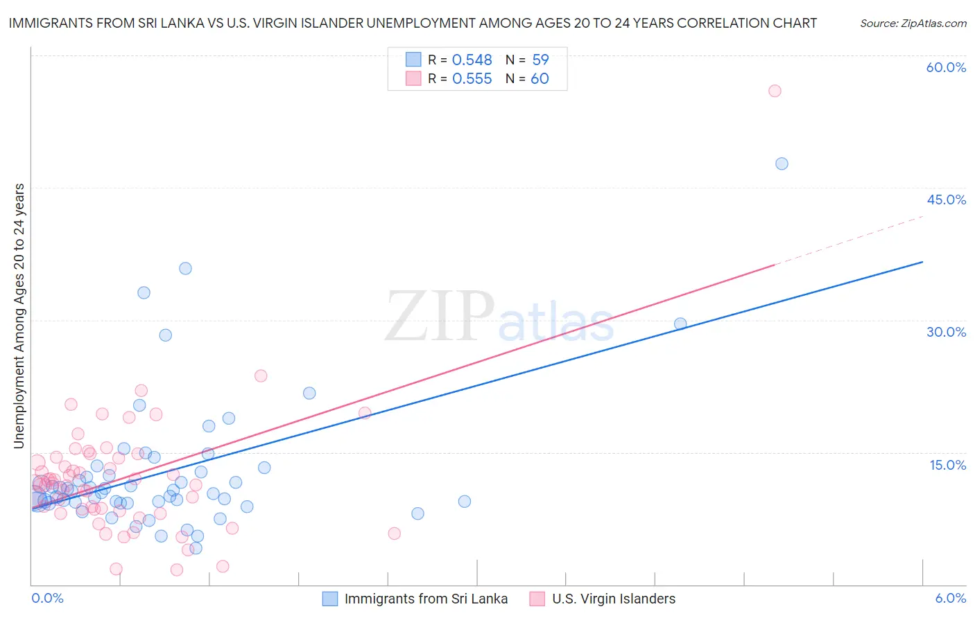Immigrants from Sri Lanka vs U.S. Virgin Islander Unemployment Among Ages 20 to 24 years
