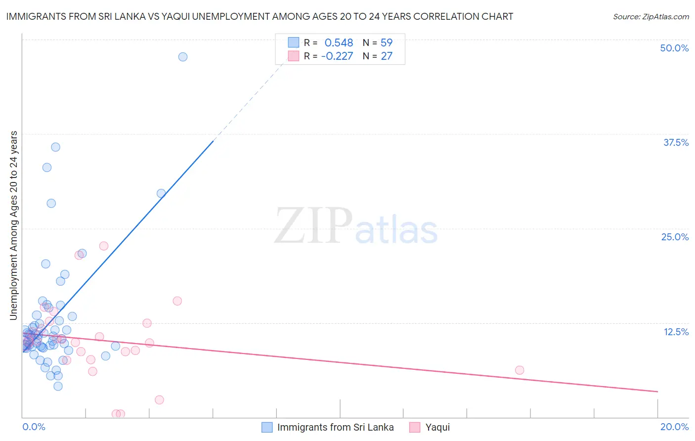 Immigrants from Sri Lanka vs Yaqui Unemployment Among Ages 20 to 24 years