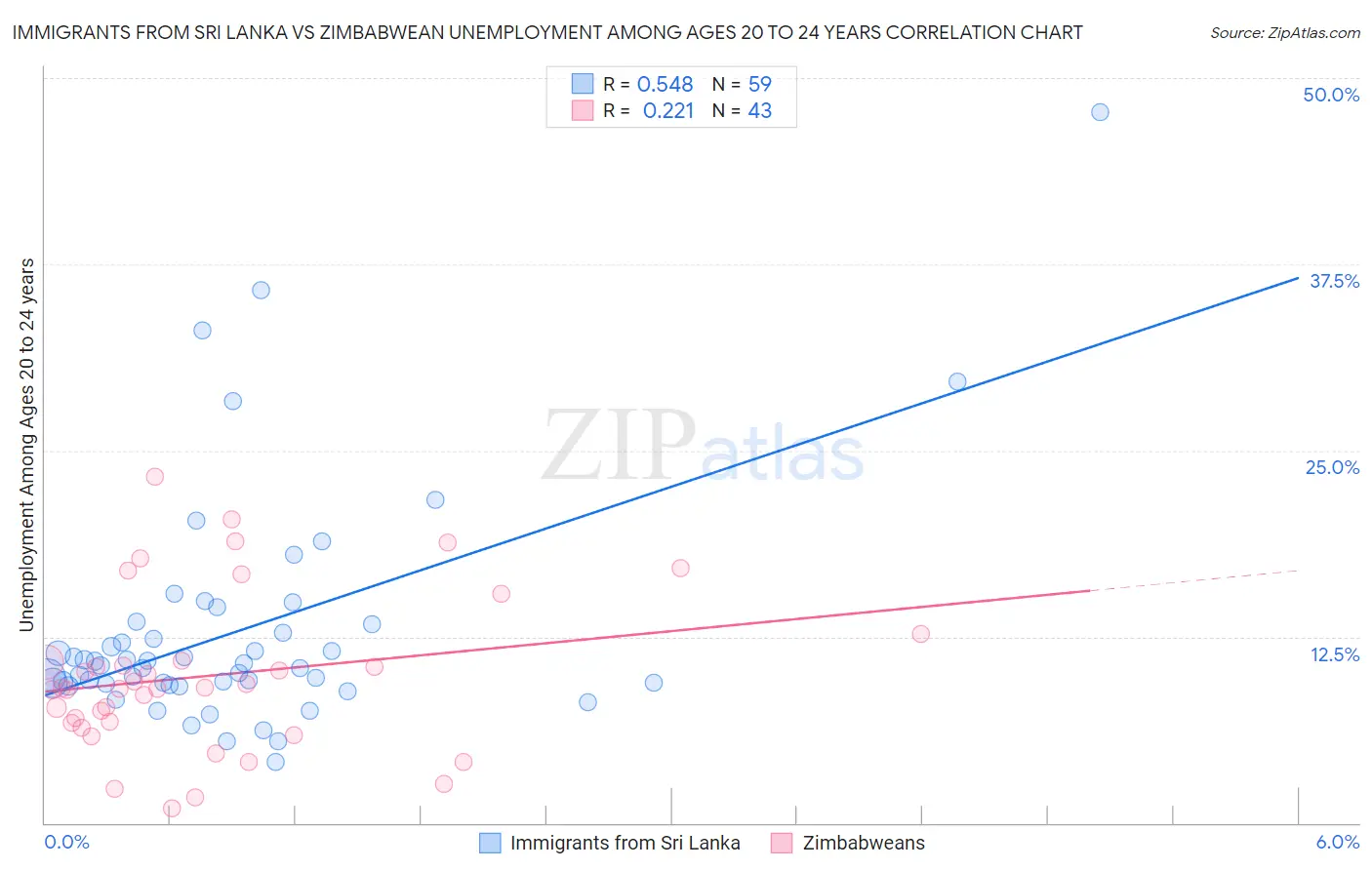 Immigrants from Sri Lanka vs Zimbabwean Unemployment Among Ages 20 to 24 years