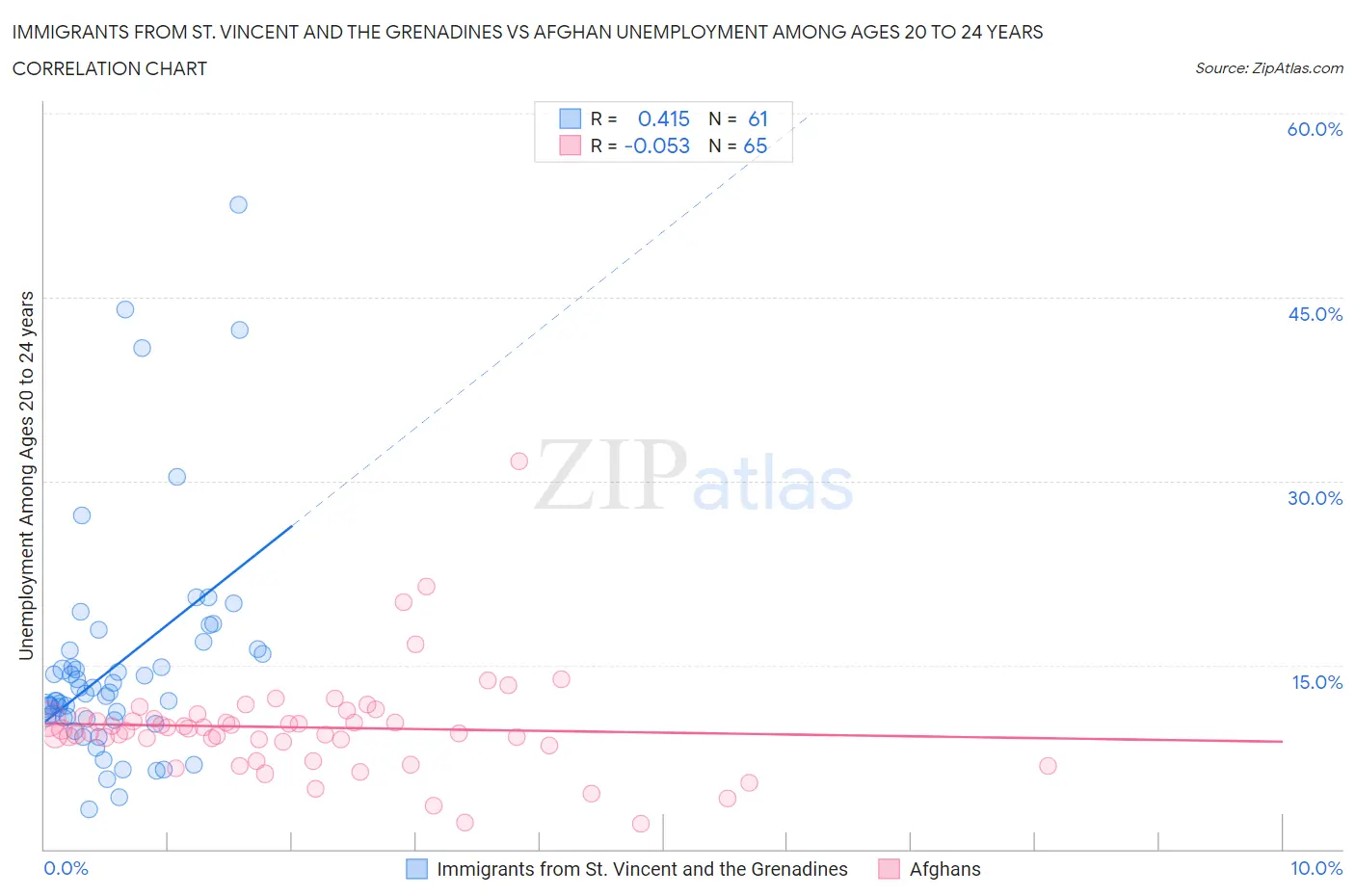 Immigrants from St. Vincent and the Grenadines vs Afghan Unemployment Among Ages 20 to 24 years