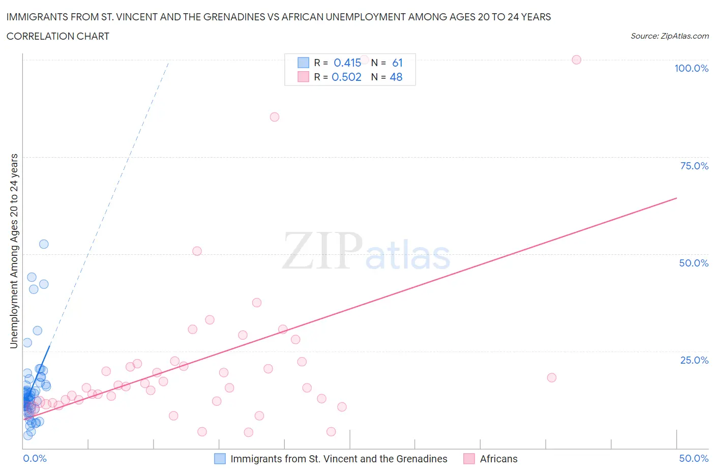 Immigrants from St. Vincent and the Grenadines vs African Unemployment Among Ages 20 to 24 years