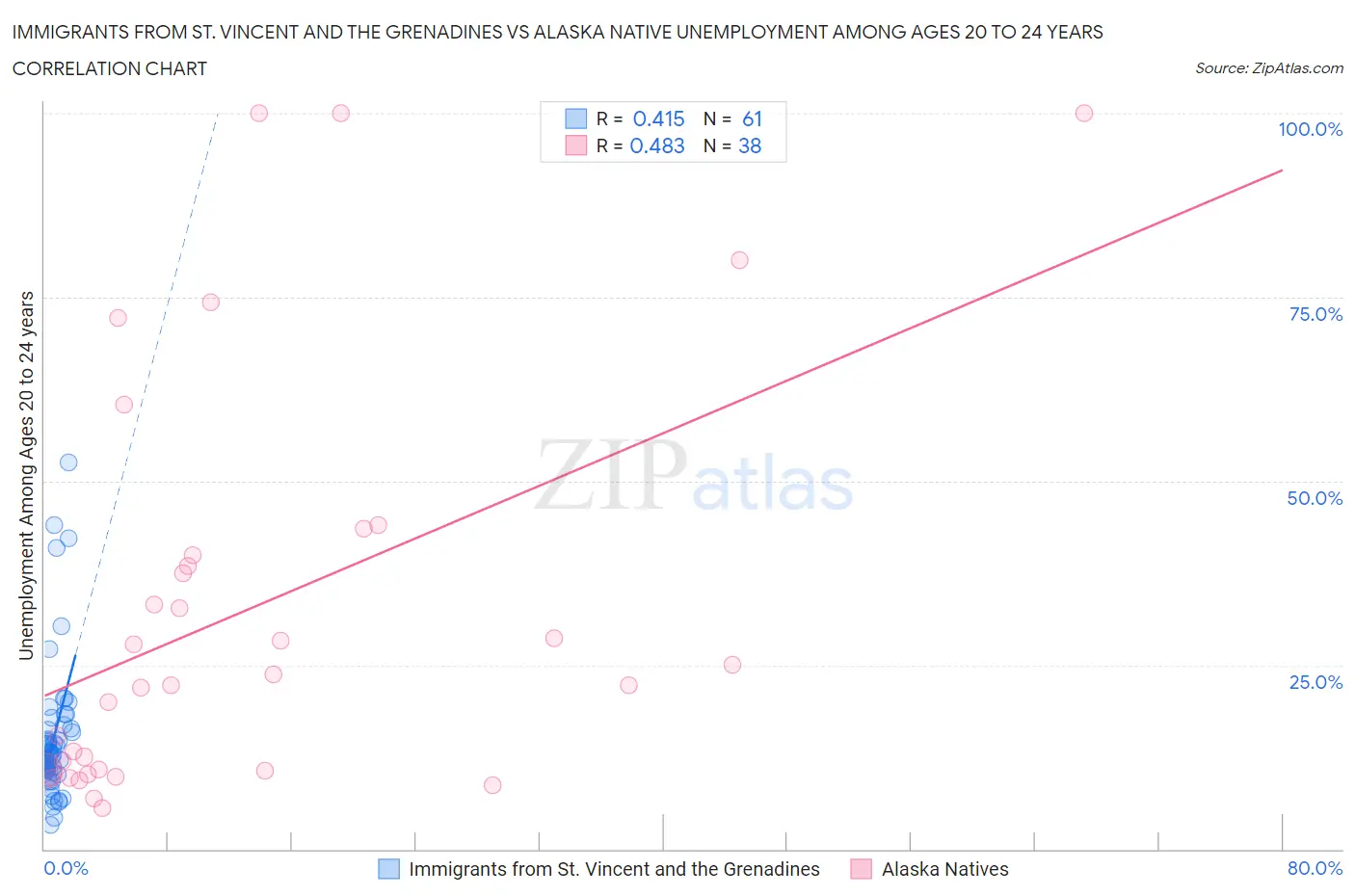 Immigrants from St. Vincent and the Grenadines vs Alaska Native Unemployment Among Ages 20 to 24 years