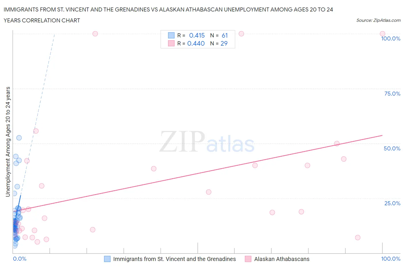 Immigrants from St. Vincent and the Grenadines vs Alaskan Athabascan Unemployment Among Ages 20 to 24 years