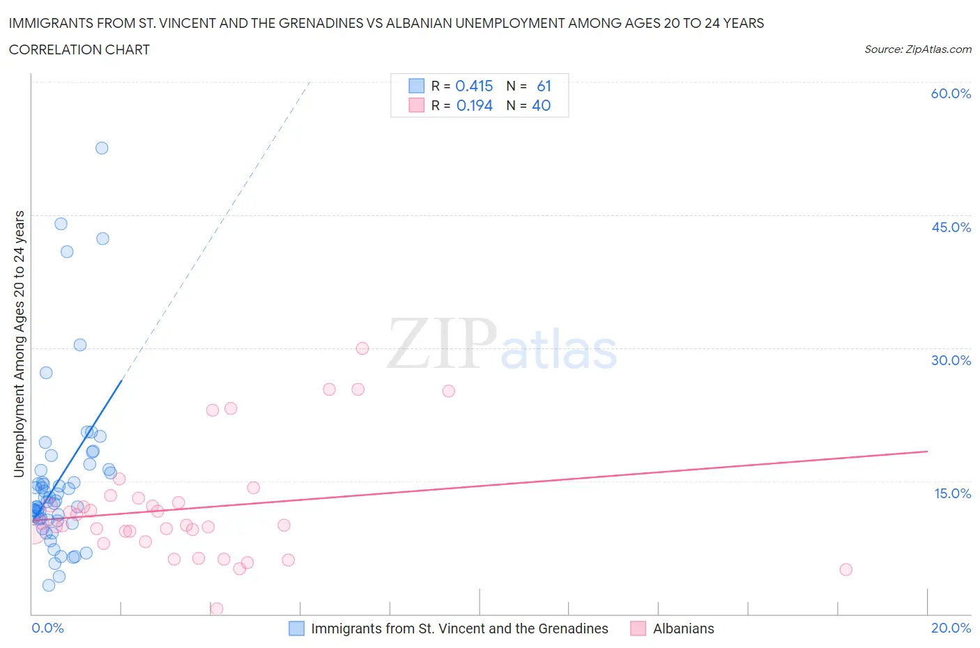 Immigrants from St. Vincent and the Grenadines vs Albanian Unemployment Among Ages 20 to 24 years