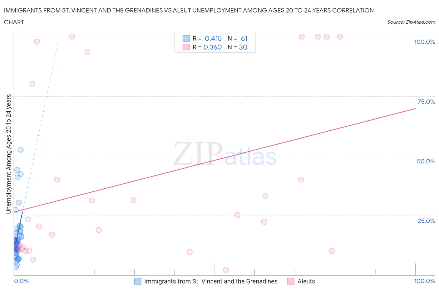Immigrants from St. Vincent and the Grenadines vs Aleut Unemployment Among Ages 20 to 24 years