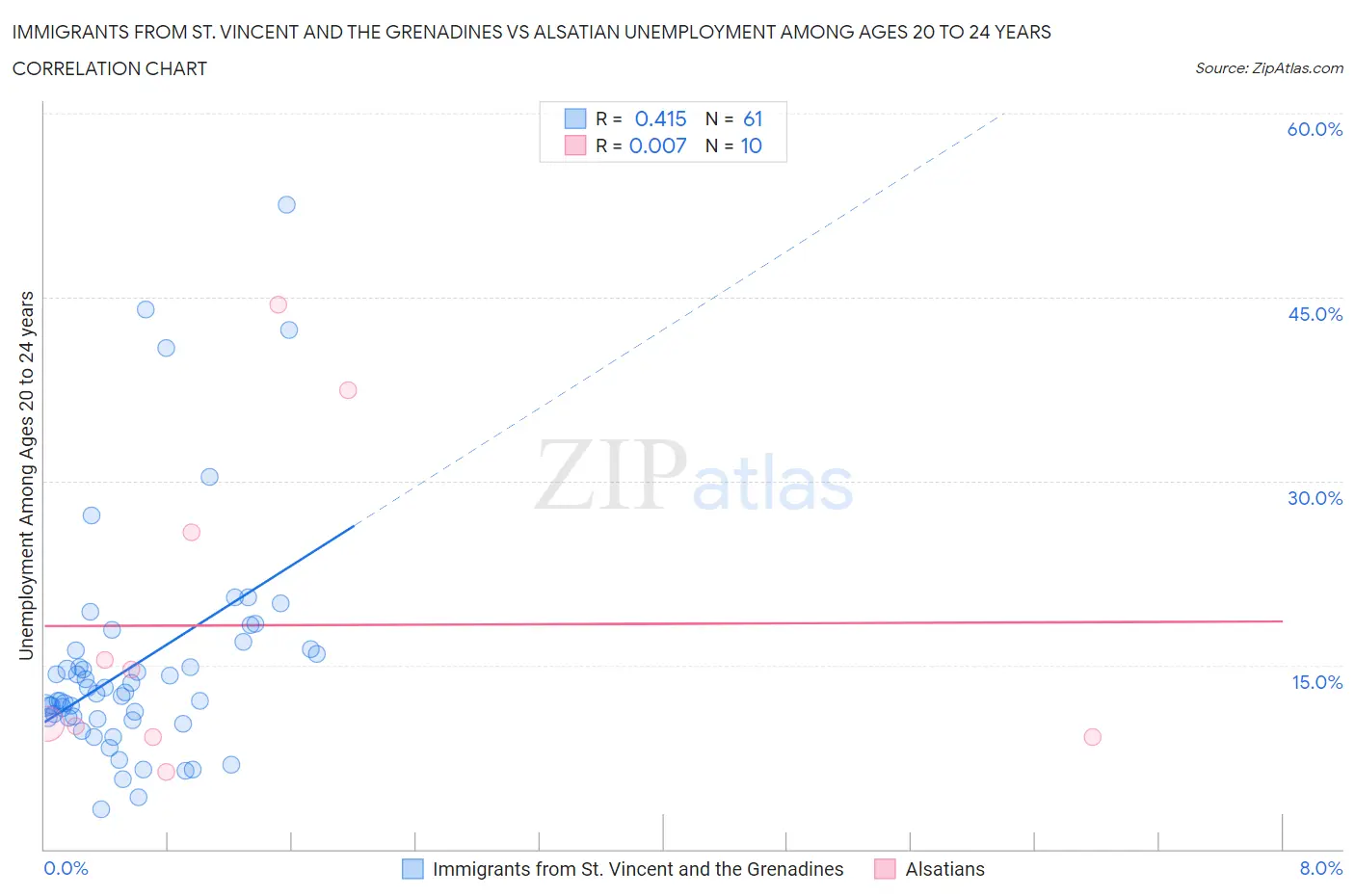 Immigrants from St. Vincent and the Grenadines vs Alsatian Unemployment Among Ages 20 to 24 years