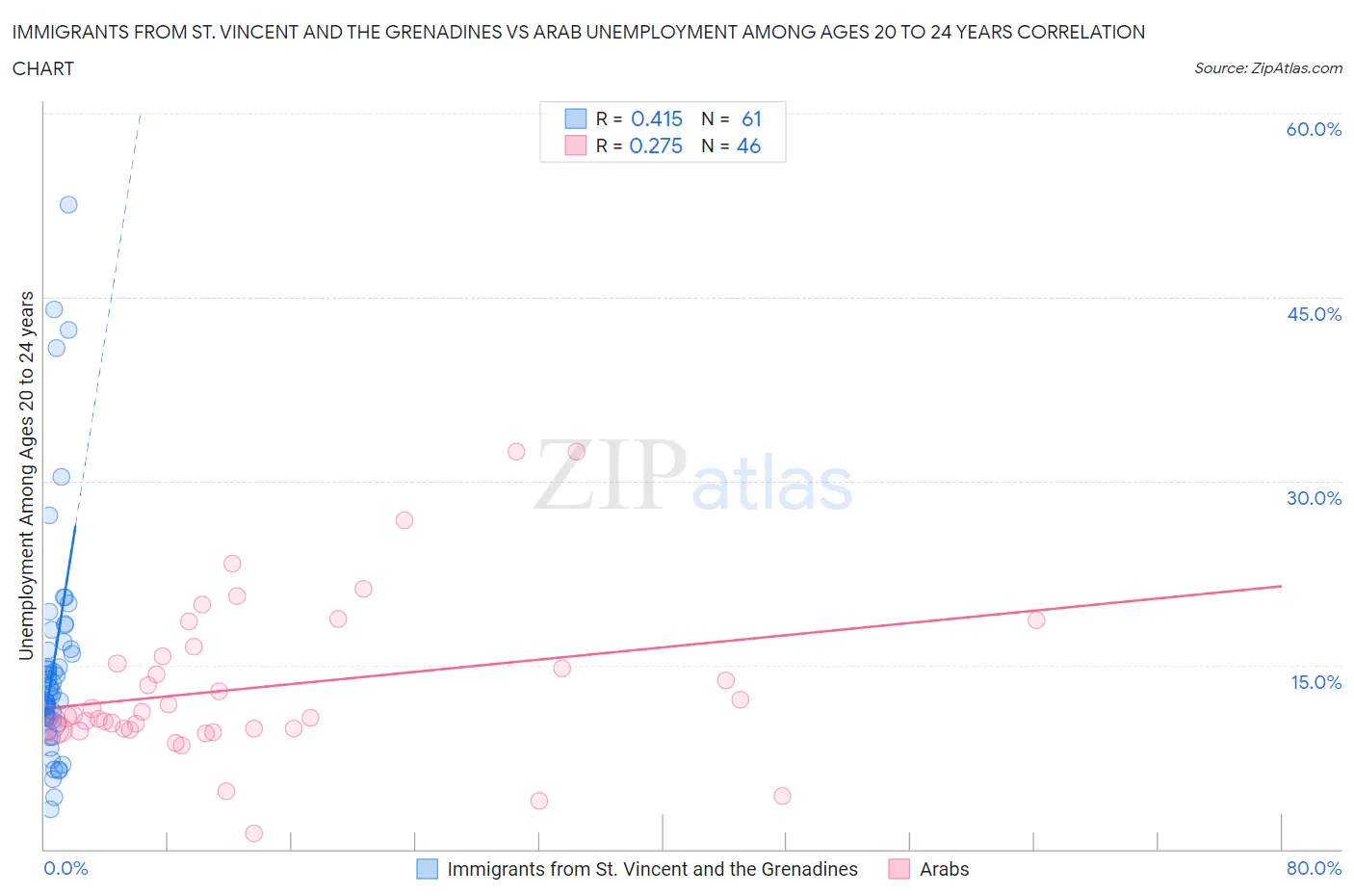 Immigrants from St. Vincent and the Grenadines vs Arab Unemployment Among Ages 20 to 24 years