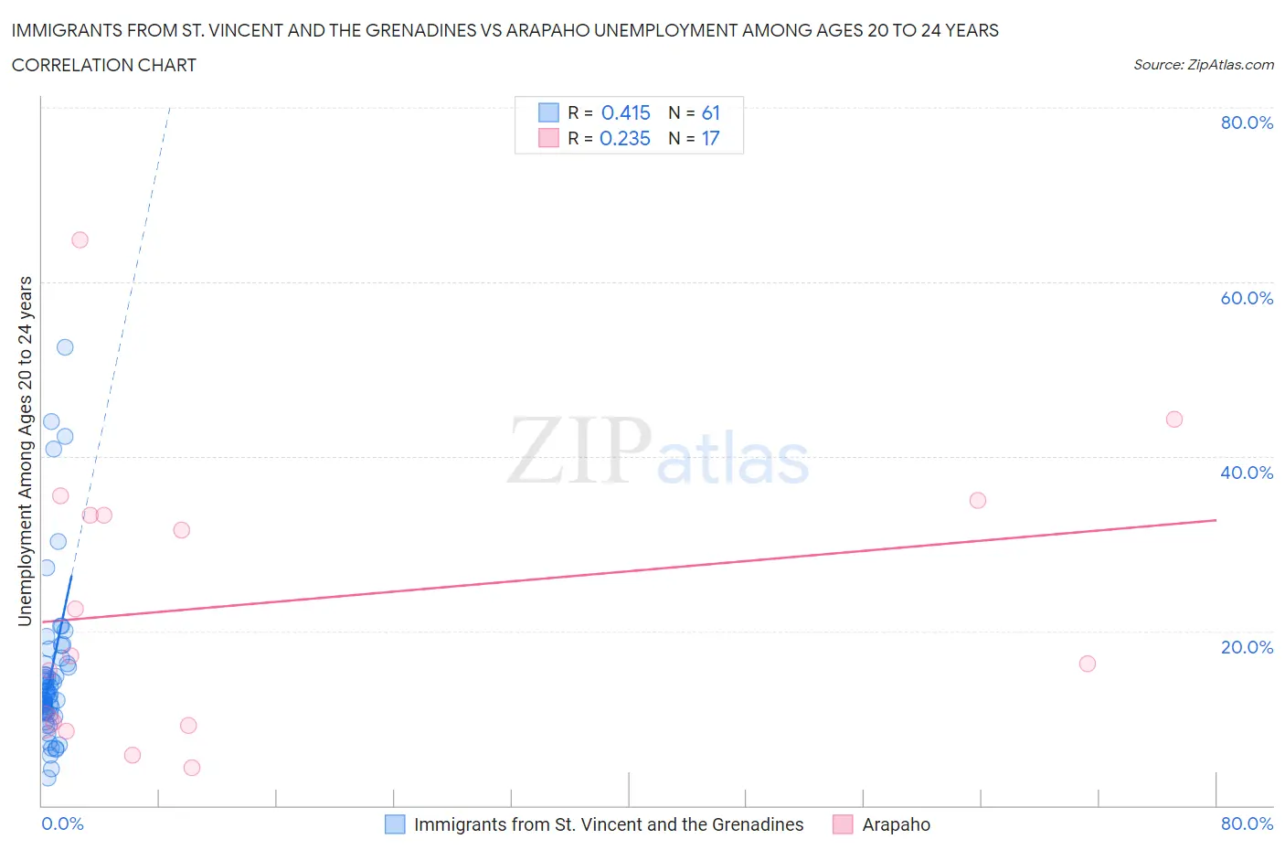 Immigrants from St. Vincent and the Grenadines vs Arapaho Unemployment Among Ages 20 to 24 years