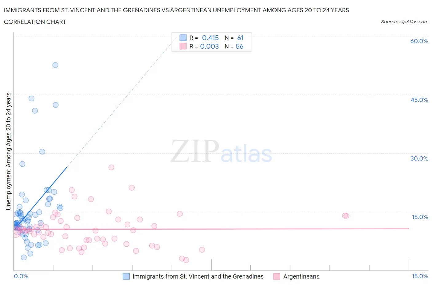Immigrants from St. Vincent and the Grenadines vs Argentinean Unemployment Among Ages 20 to 24 years