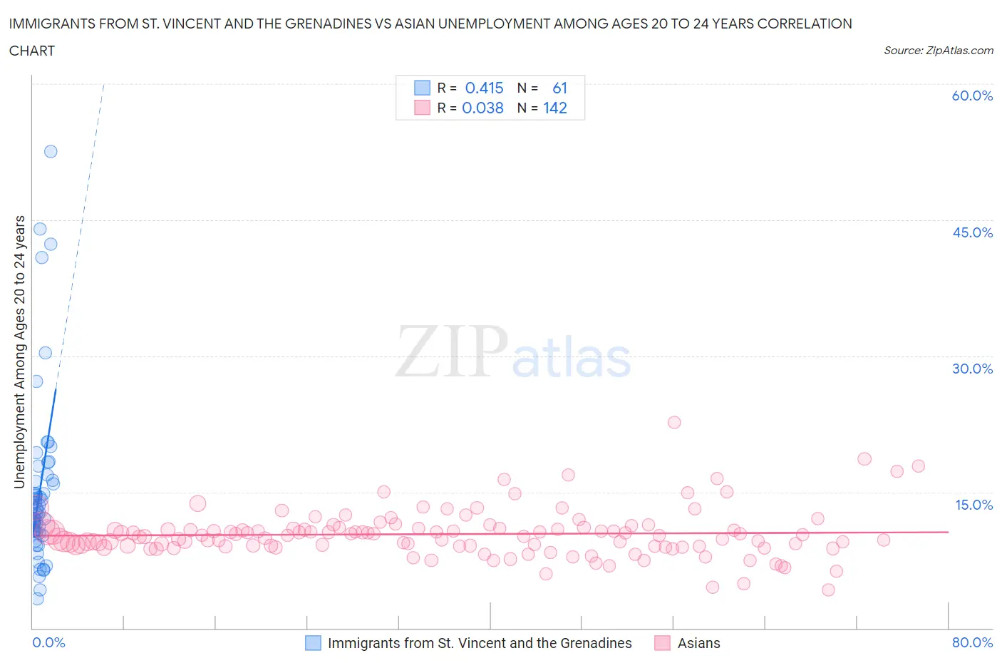 Immigrants from St. Vincent and the Grenadines vs Asian Unemployment Among Ages 20 to 24 years