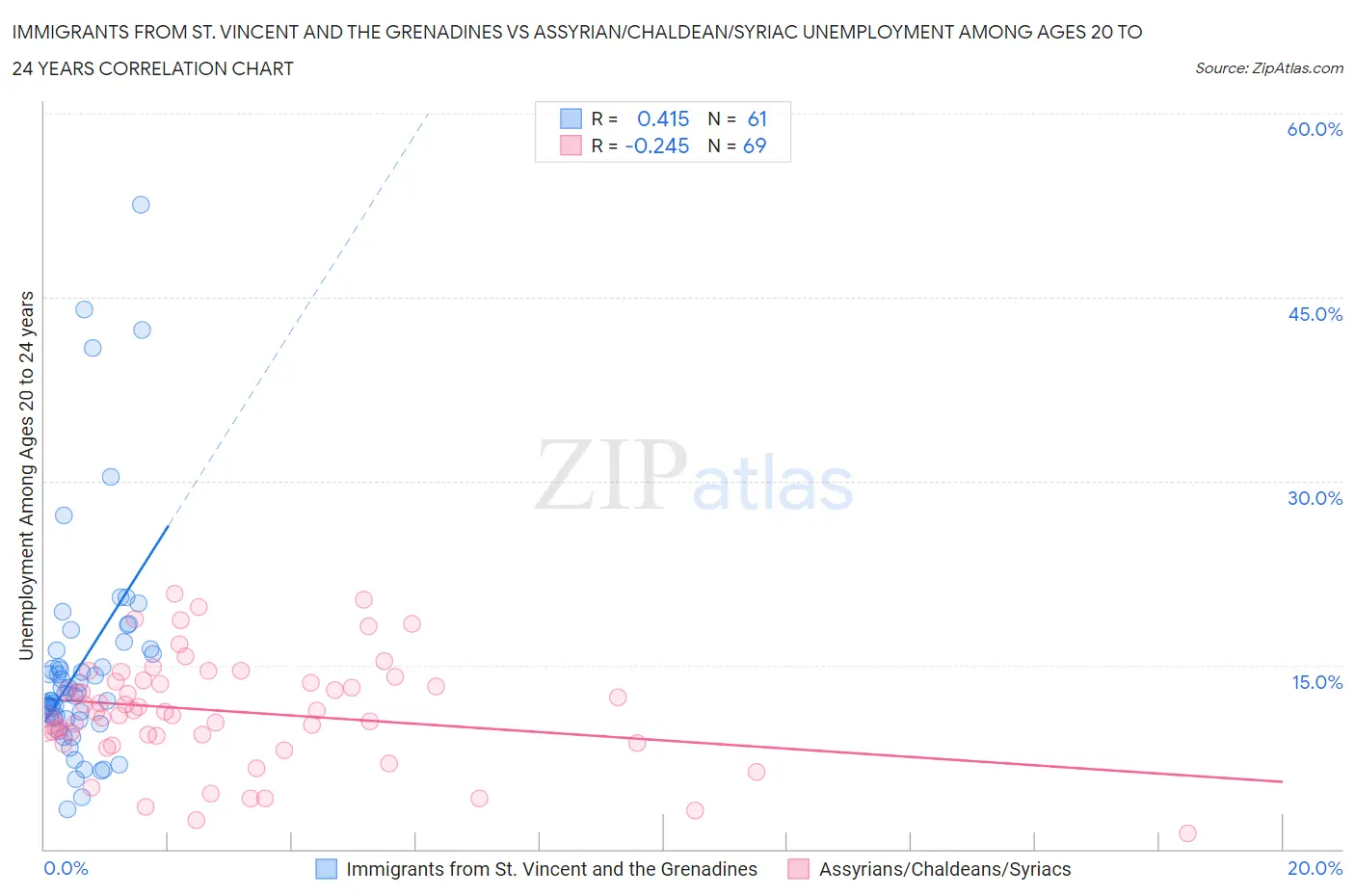 Immigrants from St. Vincent and the Grenadines vs Assyrian/Chaldean/Syriac Unemployment Among Ages 20 to 24 years