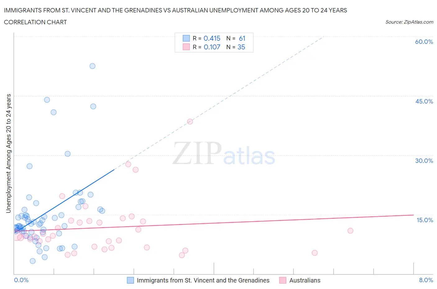 Immigrants from St. Vincent and the Grenadines vs Australian Unemployment Among Ages 20 to 24 years