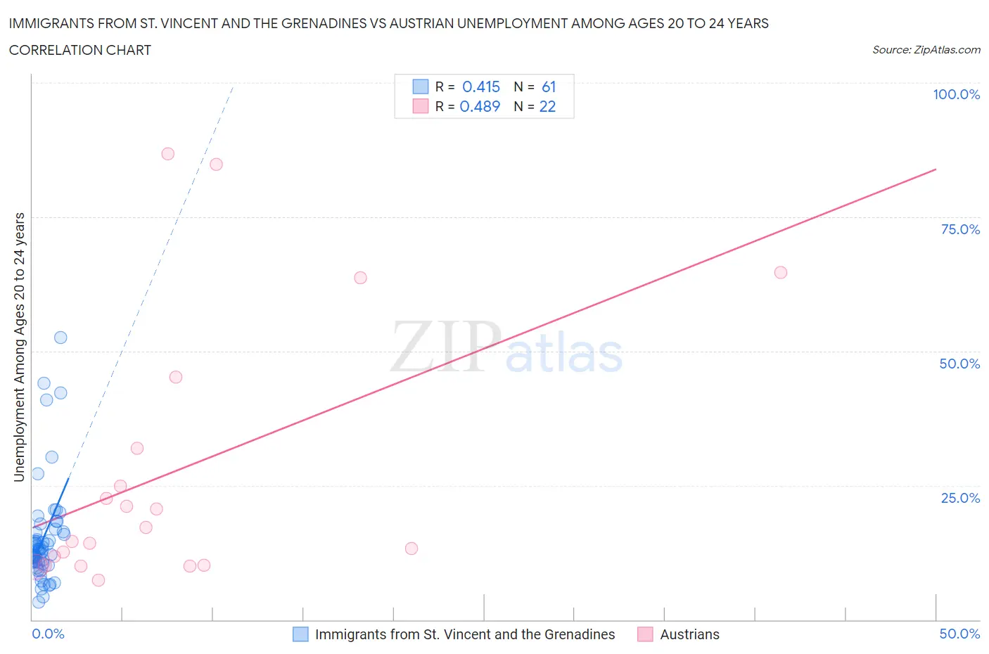 Immigrants from St. Vincent and the Grenadines vs Austrian Unemployment Among Ages 20 to 24 years