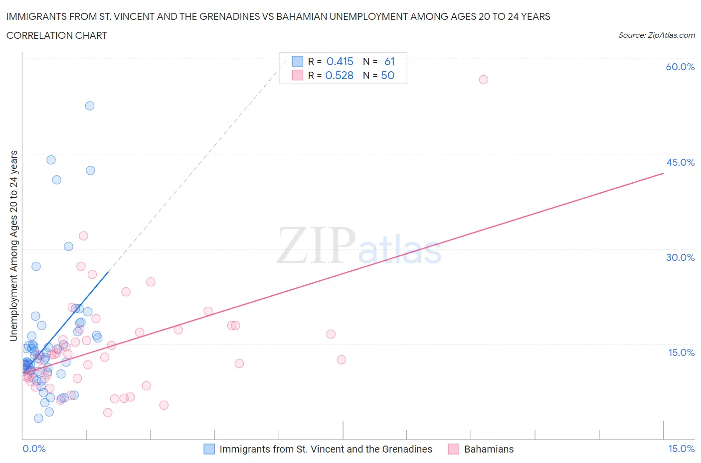 Immigrants from St. Vincent and the Grenadines vs Bahamian Unemployment Among Ages 20 to 24 years