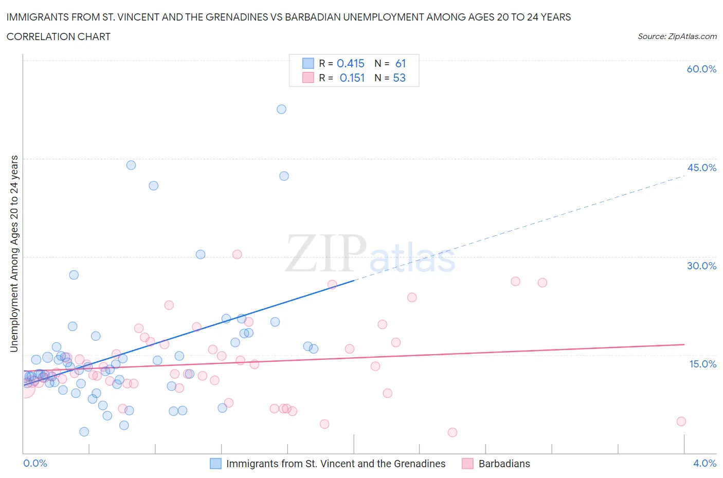 Immigrants from St. Vincent and the Grenadines vs Barbadian Unemployment Among Ages 20 to 24 years