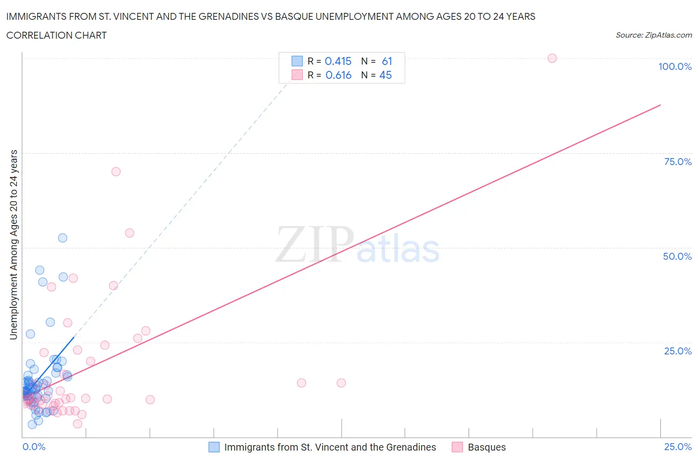 Immigrants from St. Vincent and the Grenadines vs Basque Unemployment Among Ages 20 to 24 years