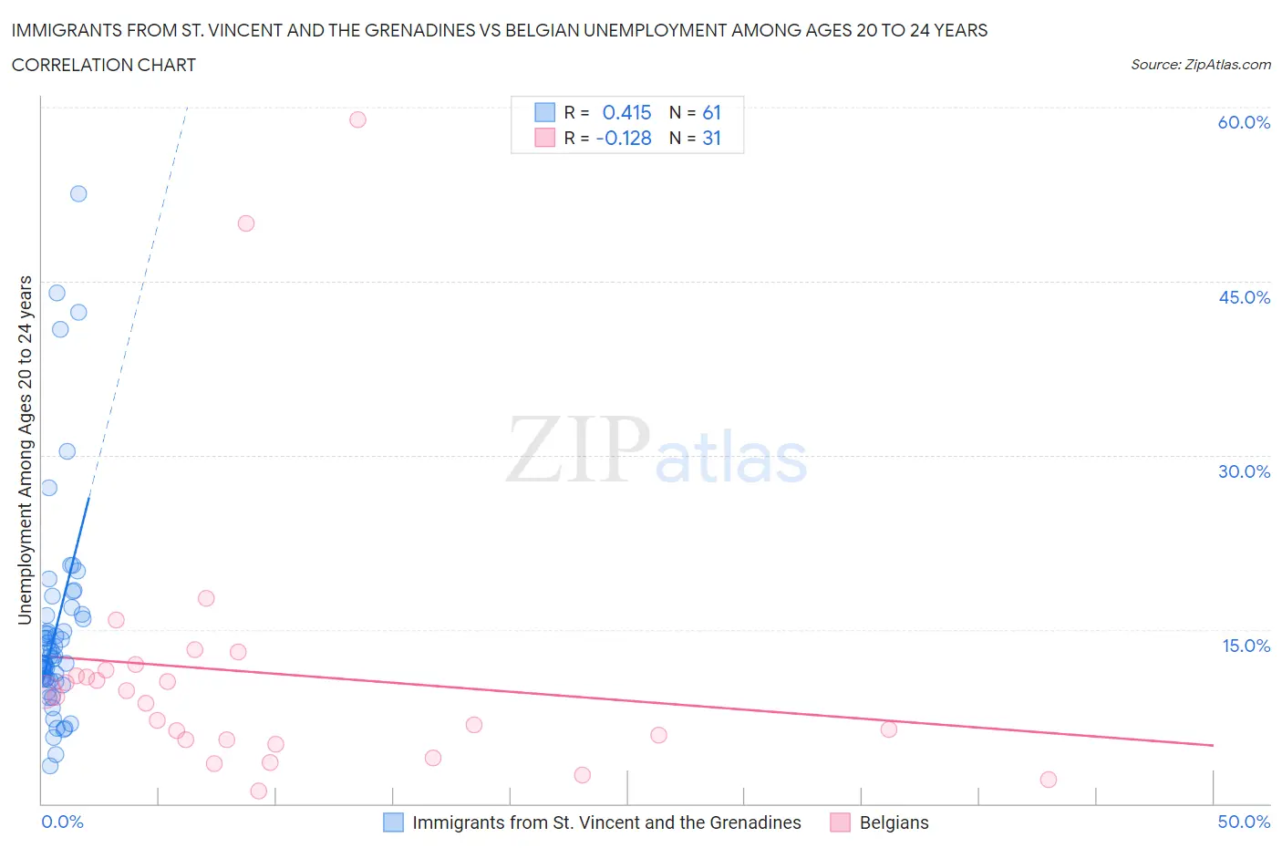 Immigrants from St. Vincent and the Grenadines vs Belgian Unemployment Among Ages 20 to 24 years