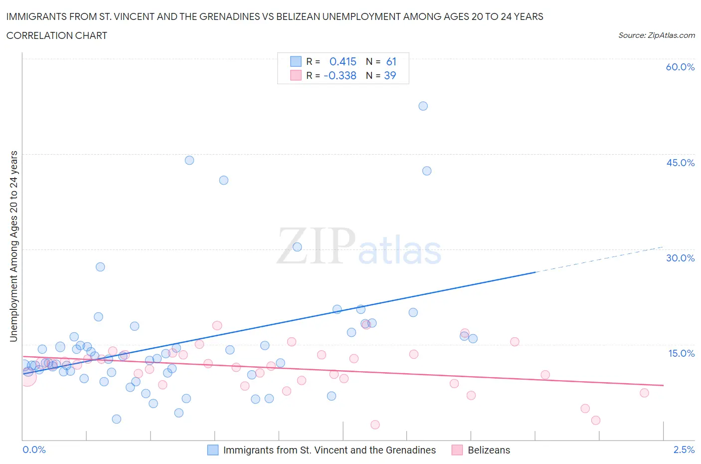 Immigrants from St. Vincent and the Grenadines vs Belizean Unemployment Among Ages 20 to 24 years