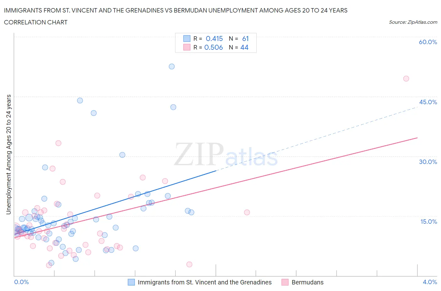 Immigrants from St. Vincent and the Grenadines vs Bermudan Unemployment Among Ages 20 to 24 years