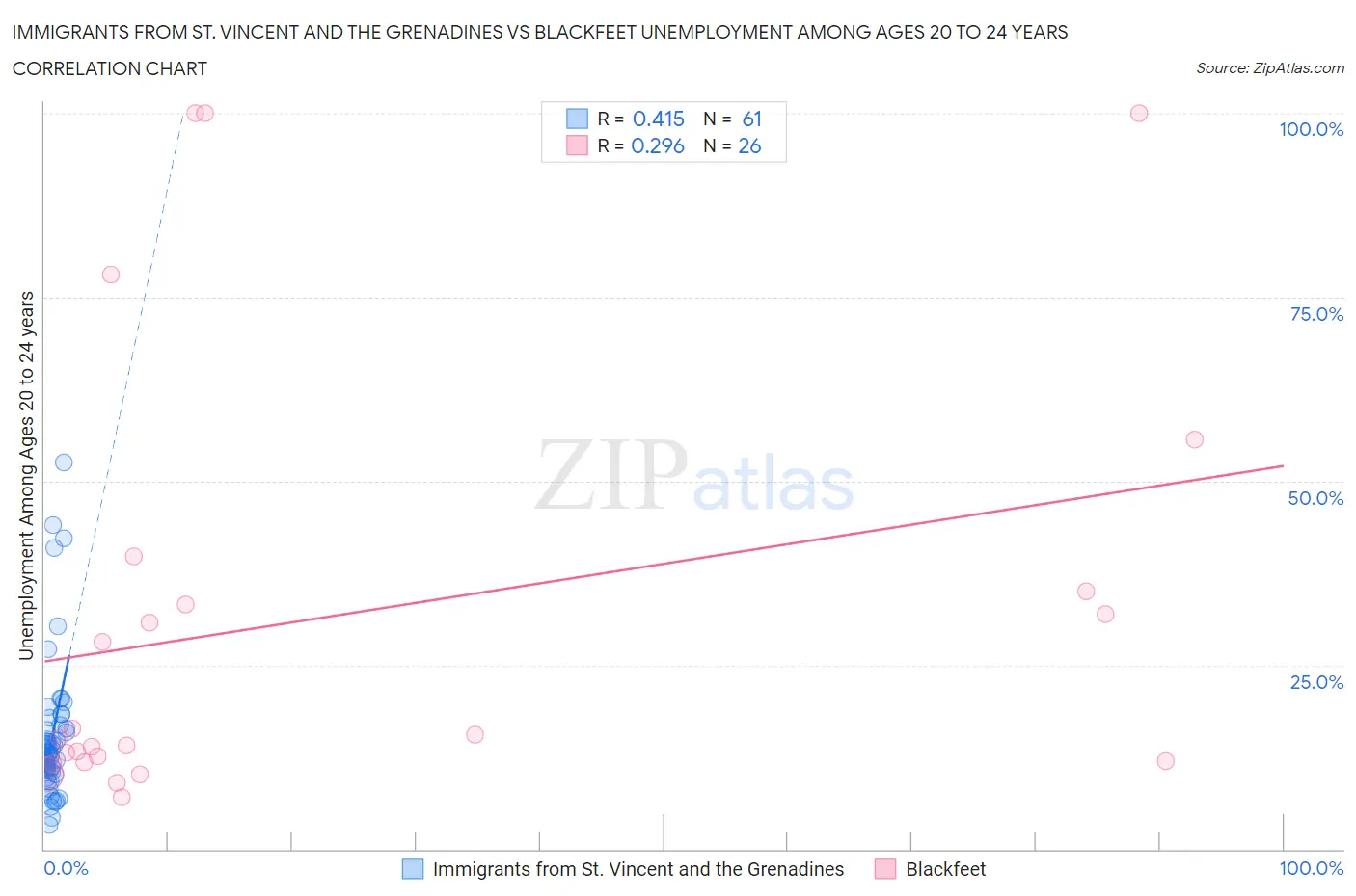 Immigrants from St. Vincent and the Grenadines vs Blackfeet Unemployment Among Ages 20 to 24 years