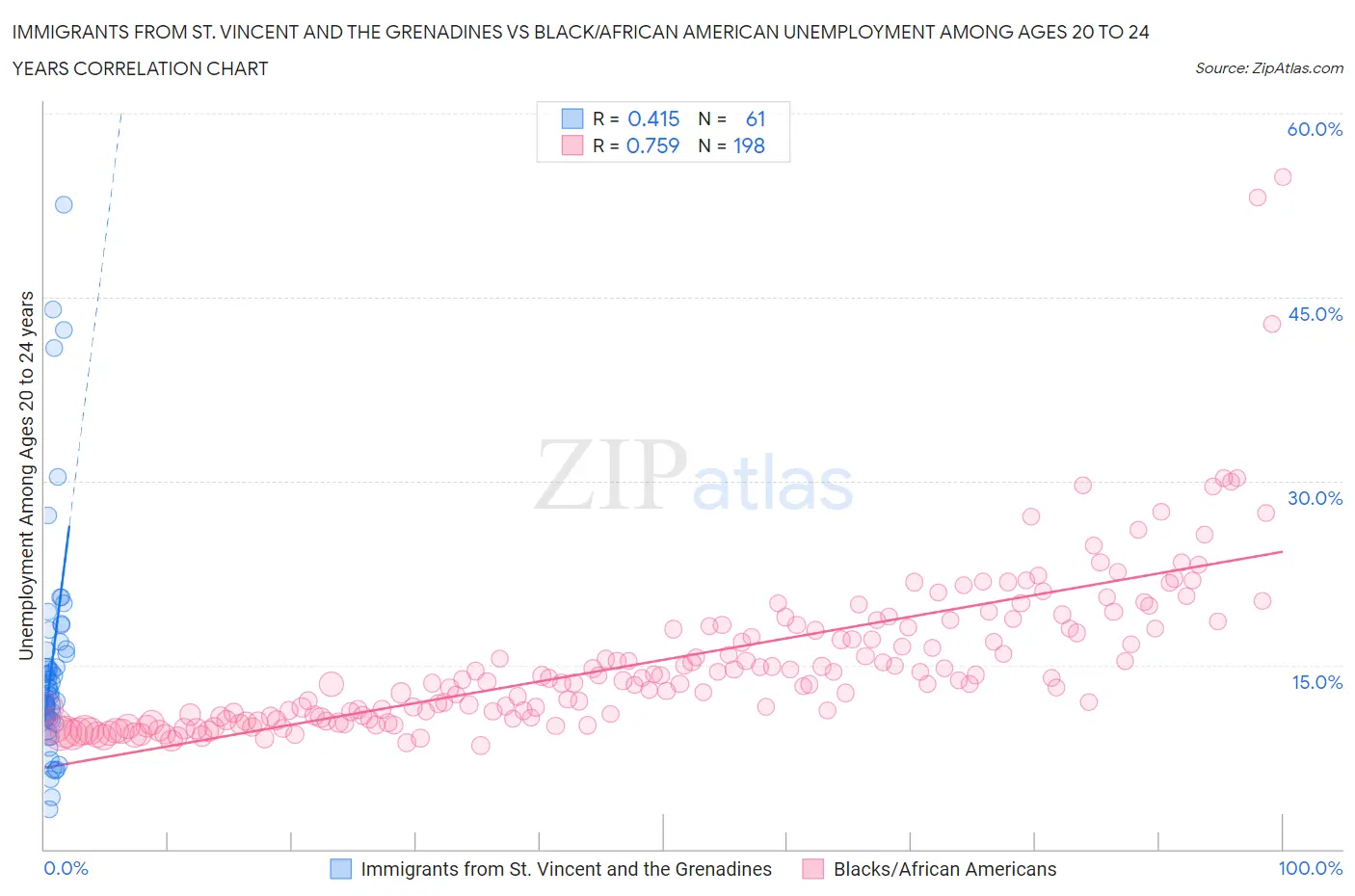 Immigrants from St. Vincent and the Grenadines vs Black/African American Unemployment Among Ages 20 to 24 years