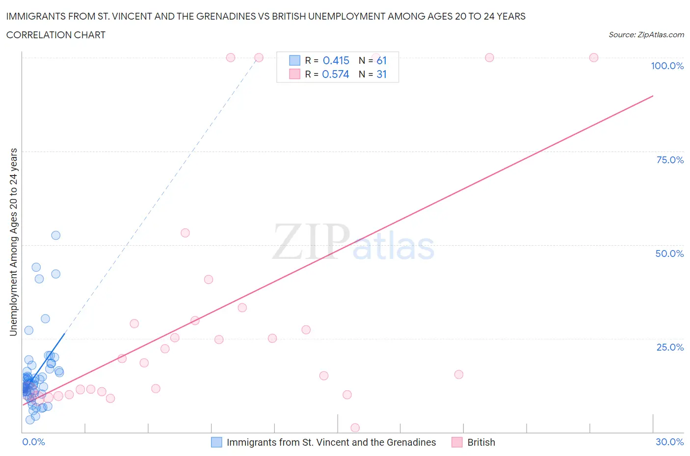 Immigrants from St. Vincent and the Grenadines vs British Unemployment Among Ages 20 to 24 years