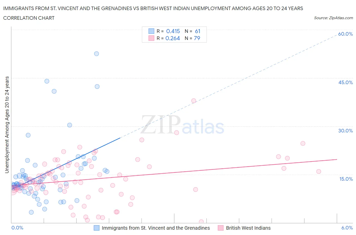 Immigrants from St. Vincent and the Grenadines vs British West Indian Unemployment Among Ages 20 to 24 years